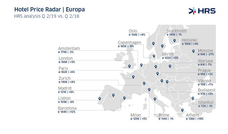Hotel Price Radar 2019-2018 Europa