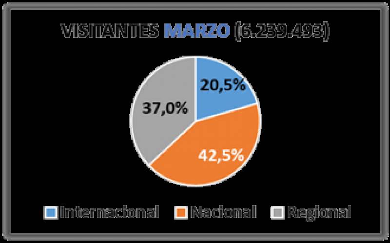 Gráfico 2: total de turistas según procedencia regional, nacional o internacional