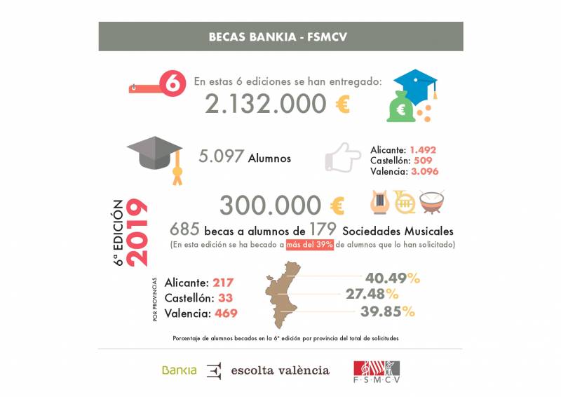 Infografía FSMCV, becas Bankia