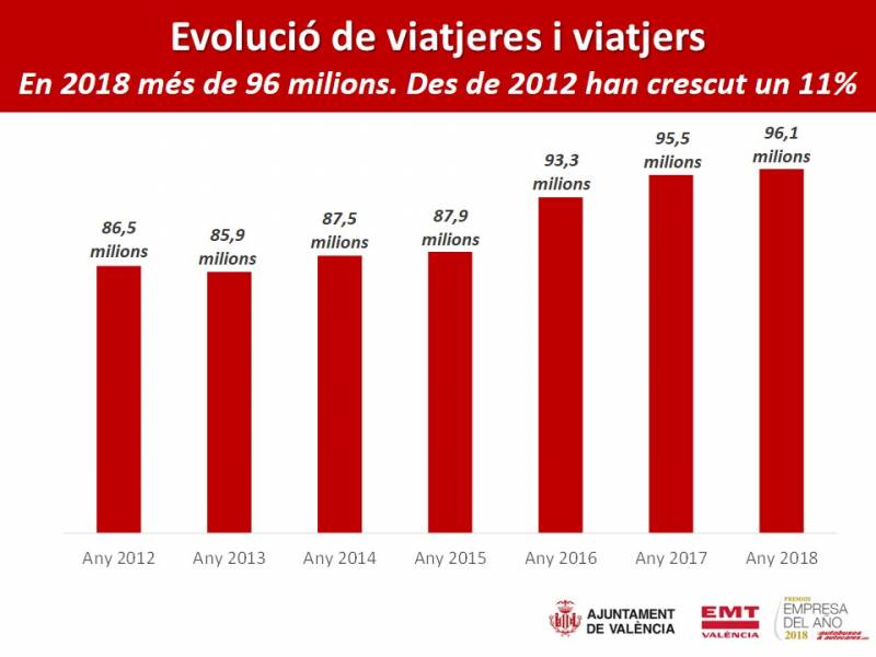 Evolució viatgers