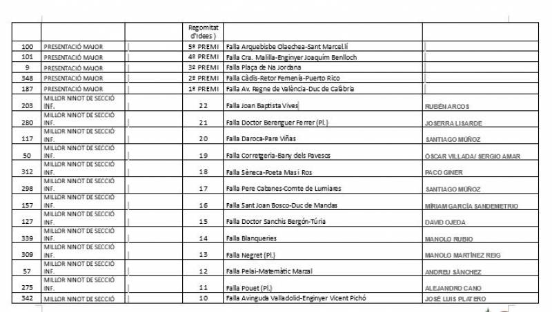 Lista de premiados. EPDA