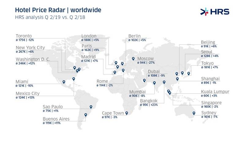 Hotel Price Radar 2019-2018 Mundial