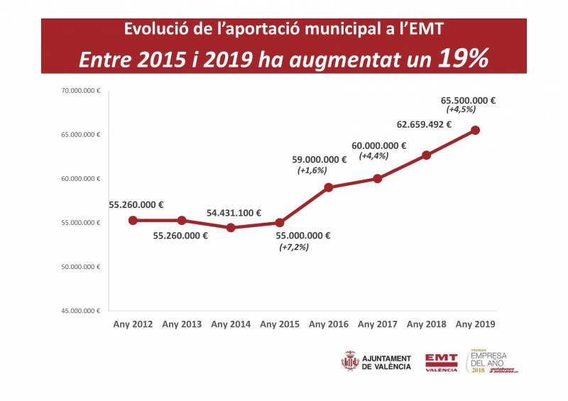 Evolució aportació municipal