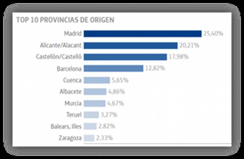 Gráfico 1: porcentajes de turista nacional según la ciudad de procedencia