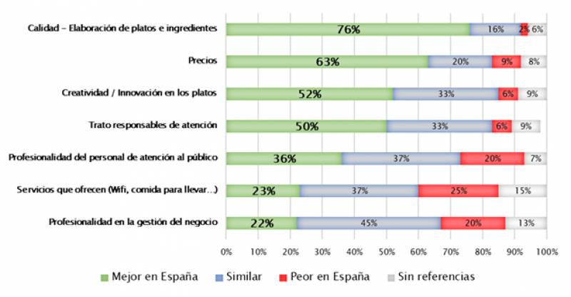 ¿Qué tres aspectos considera más importantes en el personal de sala?