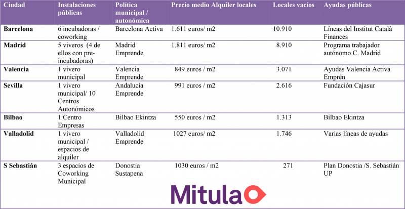 Mitula- Cuadro mejores ciudades emprender