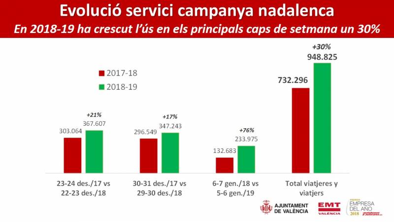 Evolució servici campanya nadalenca