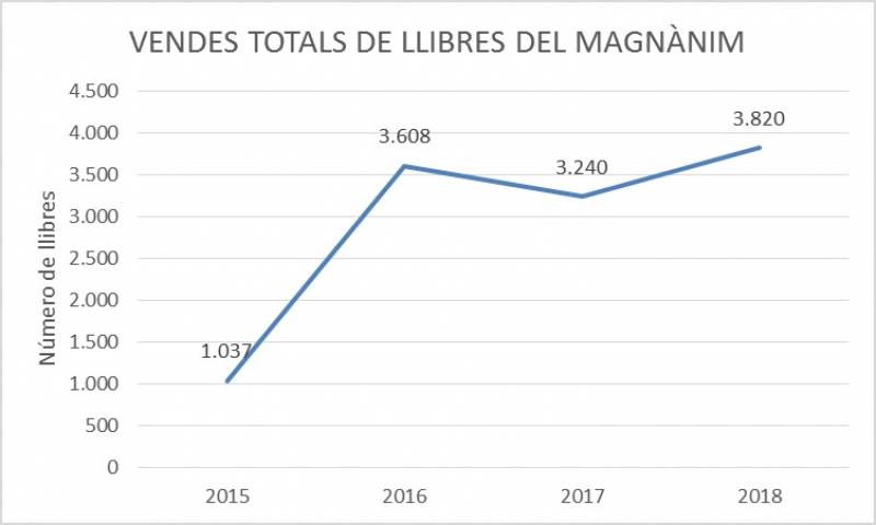 Ventas totales