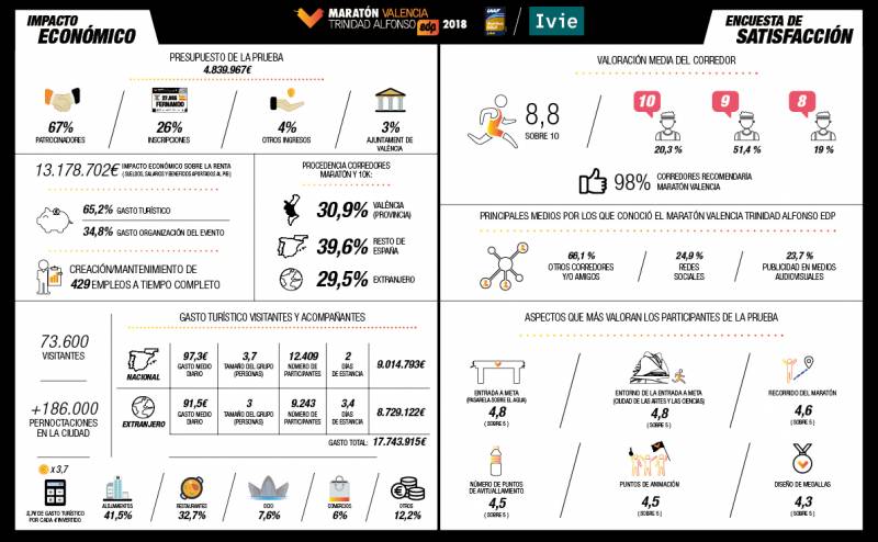Impacte econòmic Marató 