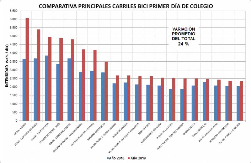 Gràfica - increment trànsit carrils bici